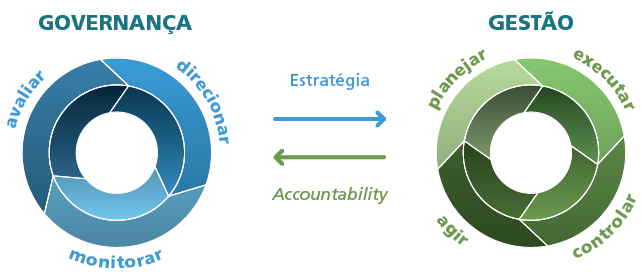 Representação das práticas de gestão na Governança Corporativa